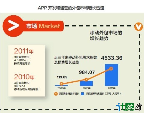 　　<b>APP要靠“养”</b>