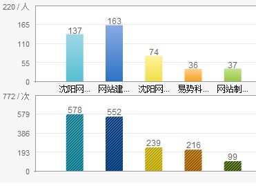 6900万数据中易势脱颖而出奠定易势科技的网络营销基础